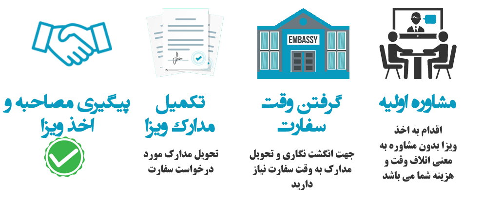 چهار مرحله اخذ ویزا